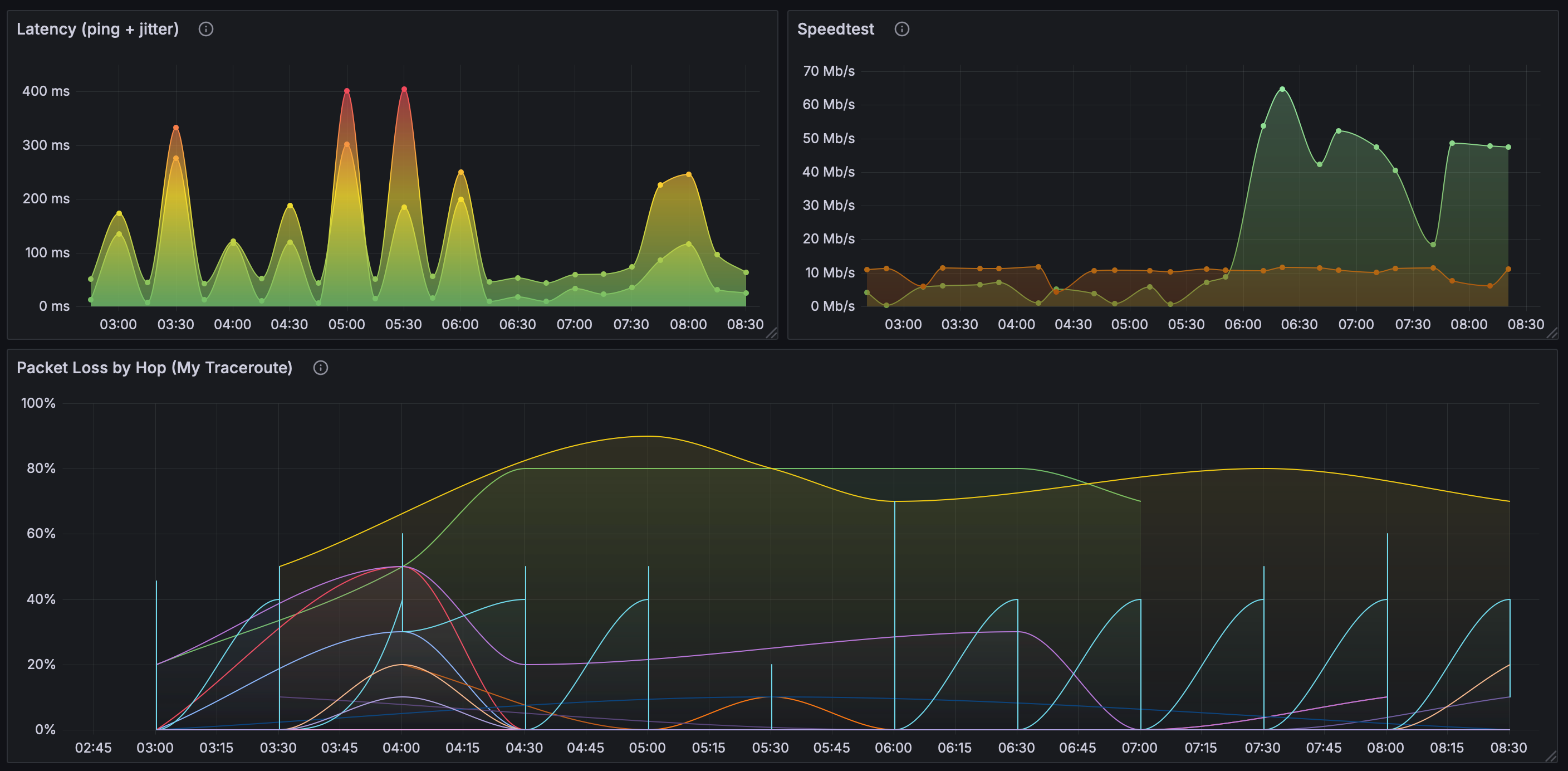 A Grafana Dashboard with speedtest and ping results